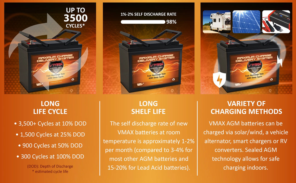 Battery MR96-60 AGM Hand Cycle Trolling - Kota 40 Minn Control for 12V VMAX 12V-40lb 60Ah Deep Max Motor Endura Marine