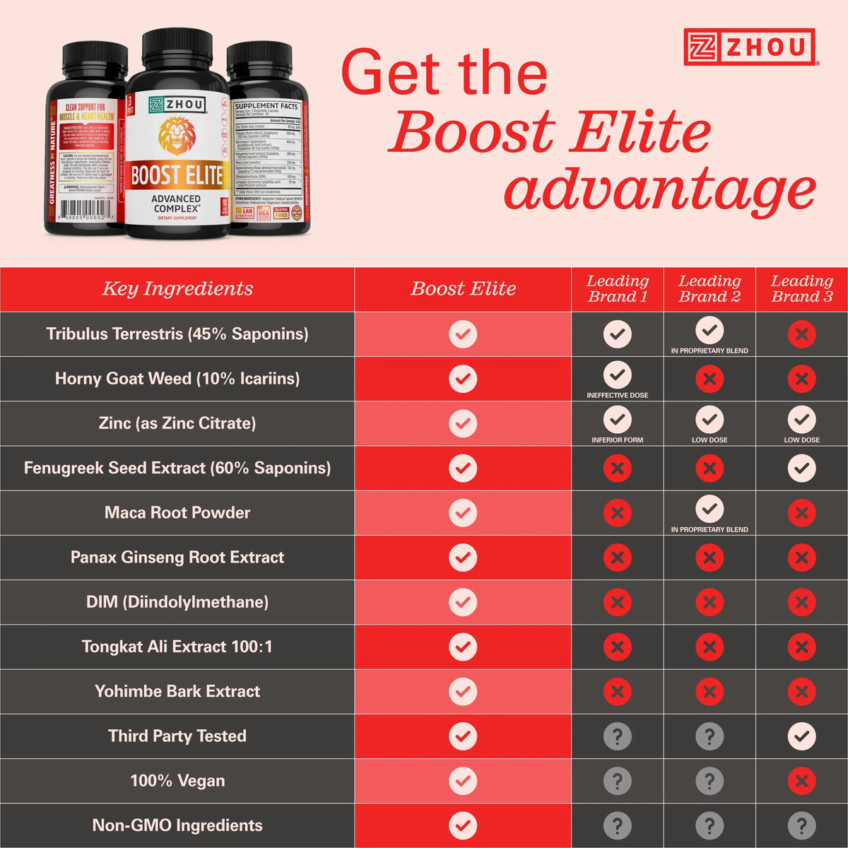| Caps Zhou 90 & Booster | to BOOST Test Increase Energy ELITE 30 Veggie Servings, Formulated T-Levels
