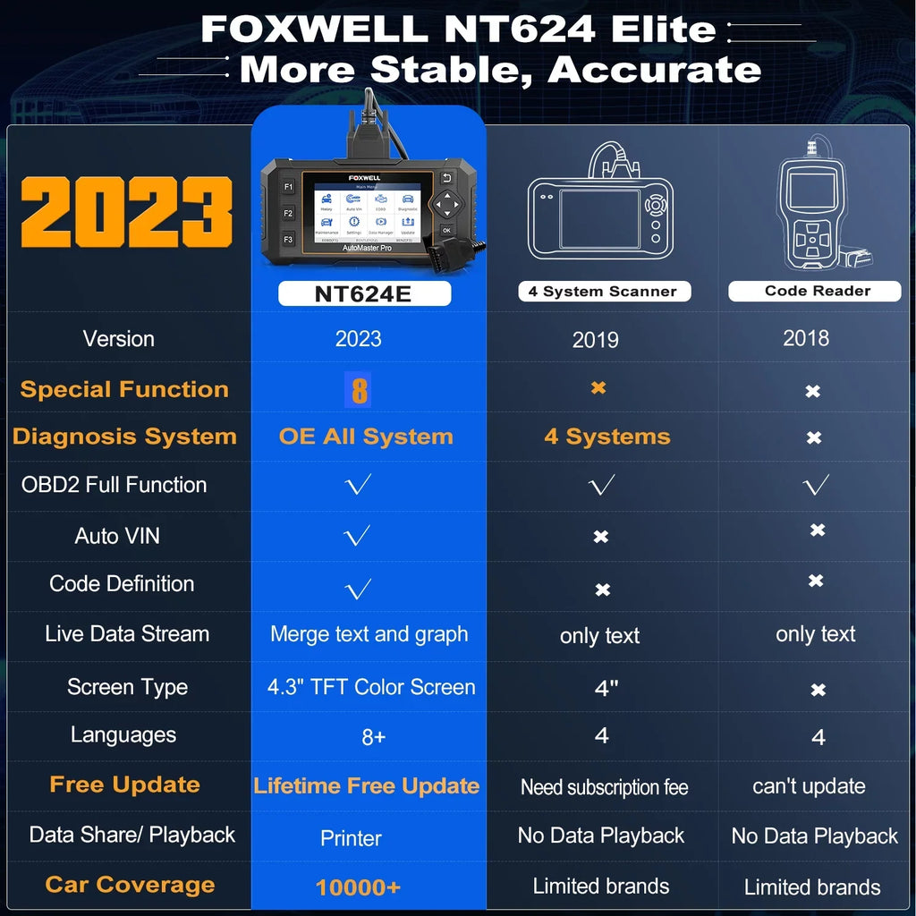 OBDII Scanner Coding AutoVIN ABS Reset EPB Foxwell Reset Car BMS NT624 Reader OBD2 8 Elite System Injector DPF SAS Tool Diagnostic All Bleeding Scan Calibration Automotive Scanner Code Oil Throttle