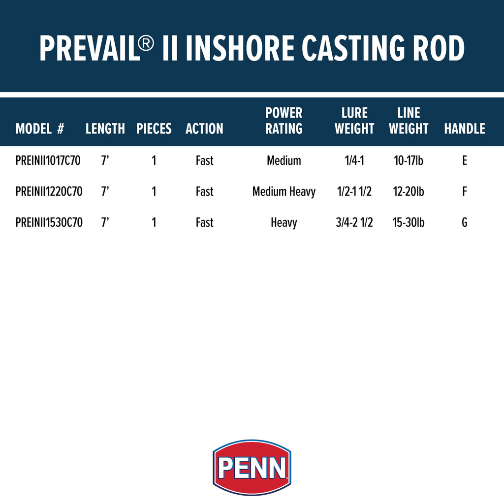 PENN 1 Rod; Prevail II Casting 7’. Inshore/Nearshore Fishing Rod Piece