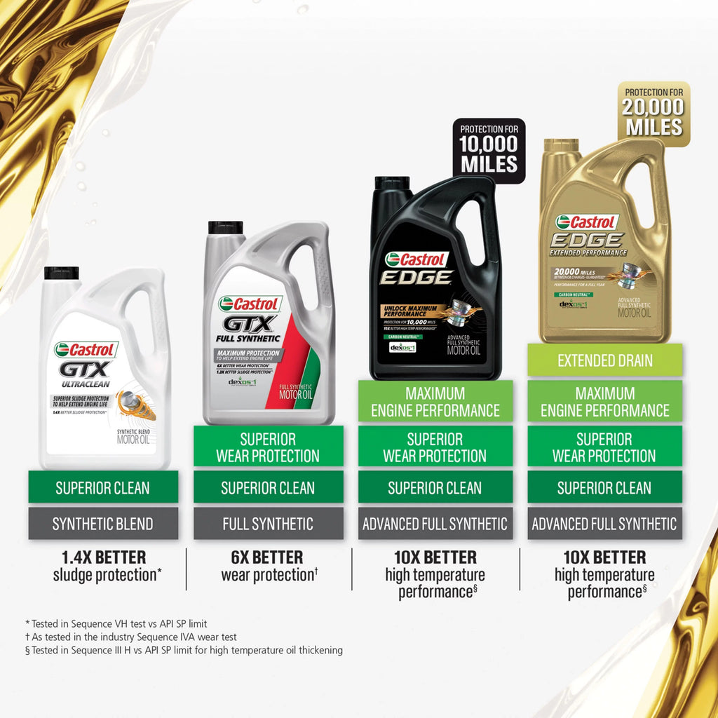 Performance Quarts Advanced Motor Full 5W-20 Castrol Oil, 5 Extended EDGE Synthetic