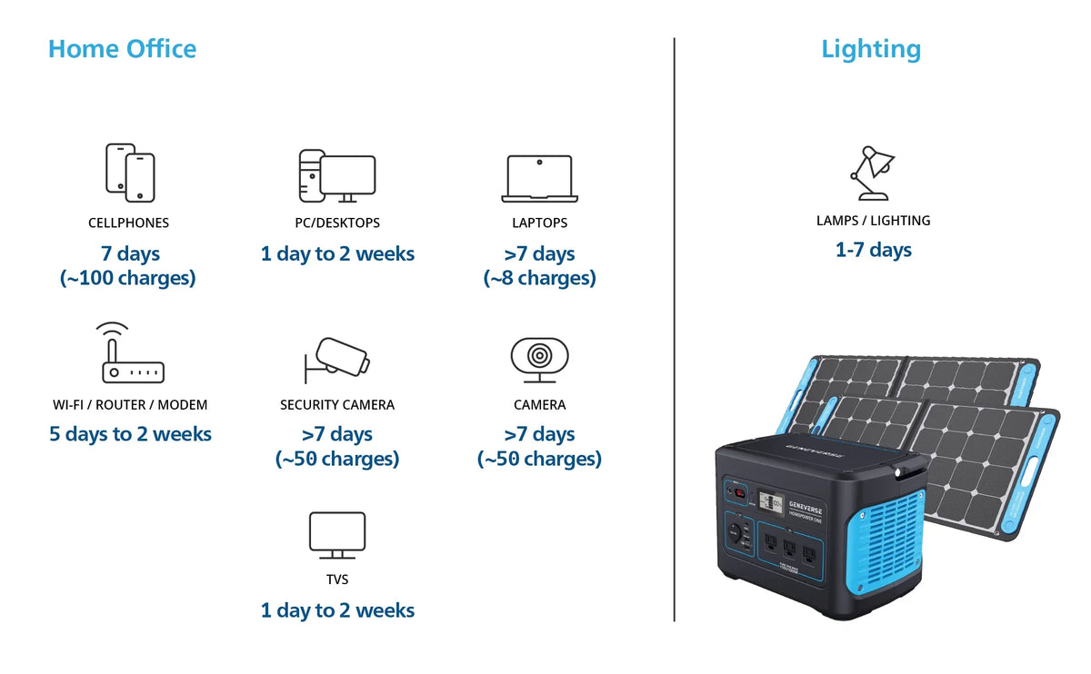 Quiet, Home Outlets) For 1X Devices HomePower (3X Station Portable Solar Indoor-Safe 1000W Generator Panels. Power Solar Geneverse 1002Wh Generator AC Battery 100W Power ONE Backup 2X + Bundle: (1x2)