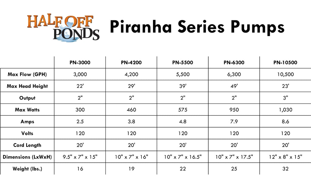 Drive PN-10500 Water Series Gardens, Ponds GPH Direct 10,500 - Waterfalls PONDS HALF Piranha OFF Submersible Pump for and