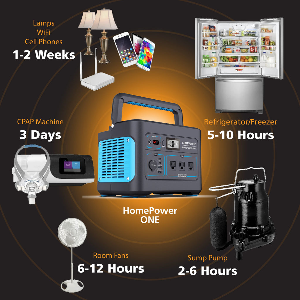Quiet, Home Outlets) For 1X Devices HomePower (3X Station Portable Solar Indoor-Safe 1000W Generator Panels. Power Solar Geneverse 1002Wh Generator AC Battery 100W Power ONE Backup 2X + Bundle: (1x2)