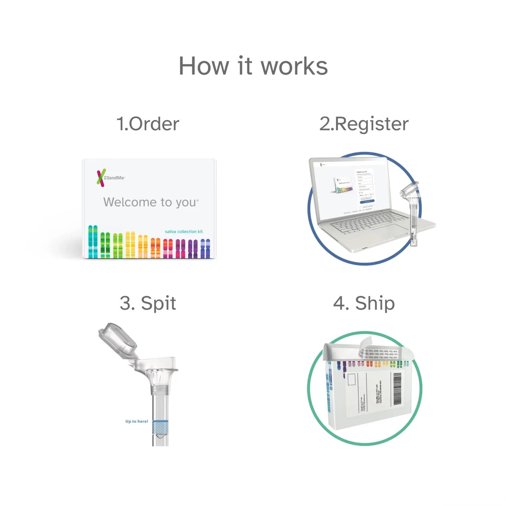 Ancestry Buy See You DNA 23andMe Health Test below) – Service Important Info + Test (before