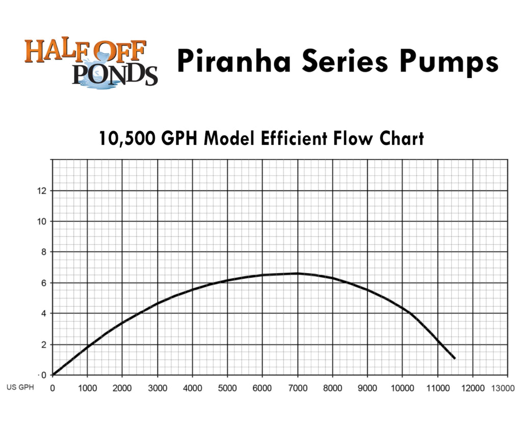 Drive PN-10500 Water Series Gardens, Ponds GPH Direct 10,500 - Waterfalls PONDS HALF Piranha OFF Submersible Pump for and