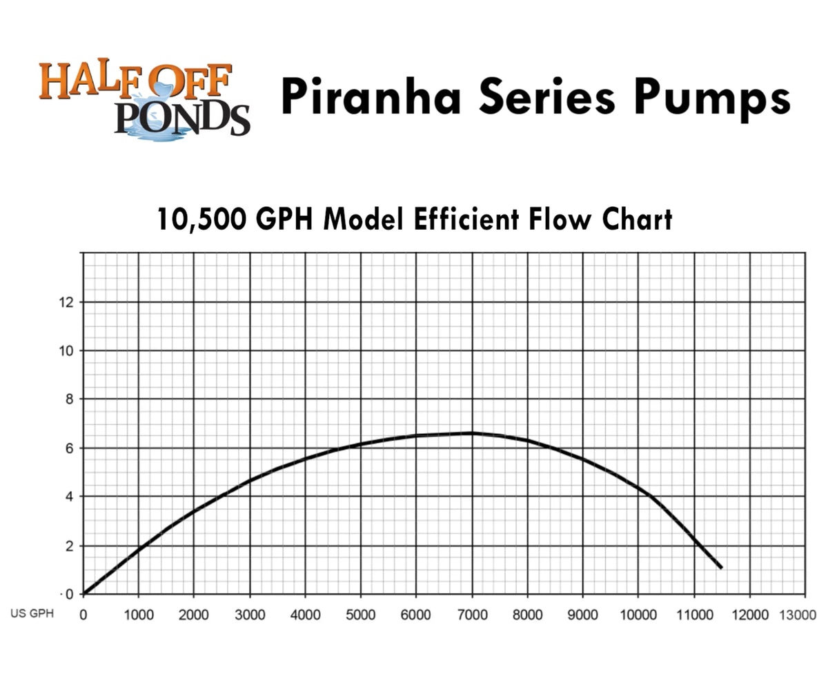 Drive PN-10500 Water Series Gardens, Ponds GPH Direct 10,500 - Waterfalls PONDS HALF Piranha OFF Submersible Pump for and