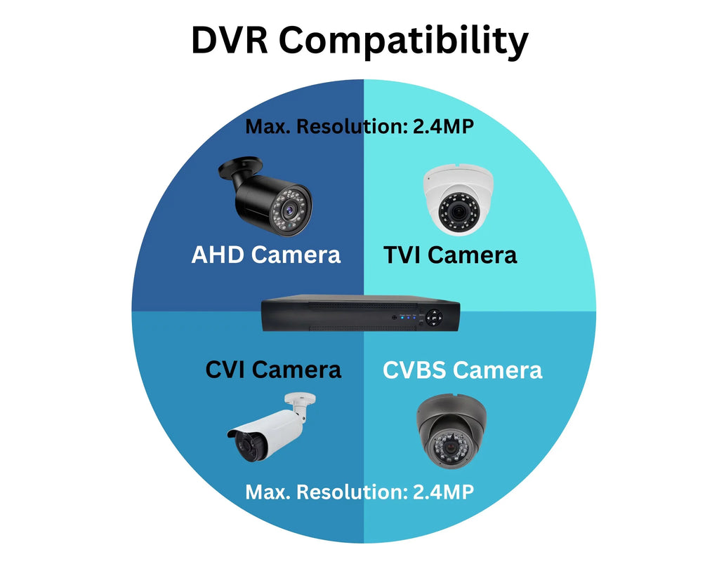 10TB Recorder, & Channel Access, Surveillance Evertech Camera CCTV H.265 Remote Easy 4-in-1(TVI/AHD/CVI/CVBS) Alerts Hard with Detection Hybrid DVR 16 Drive Motion Emile